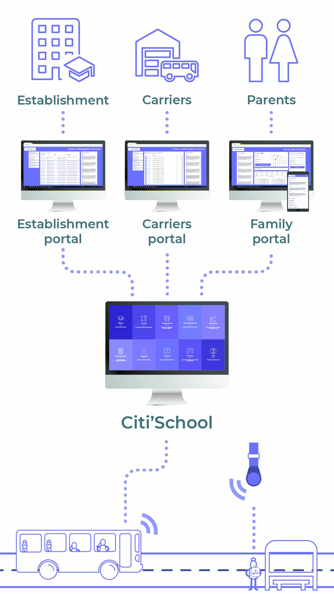 Citi'School offers the local authority a complete and simplified management of school transport on its territory, from the registration of pupils to the monitoring of quality indicators